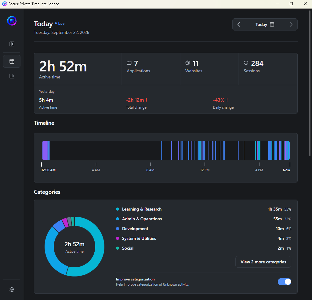 Focus Today dashboard showing live activity, applications, websites, sessions, timeline, and categories